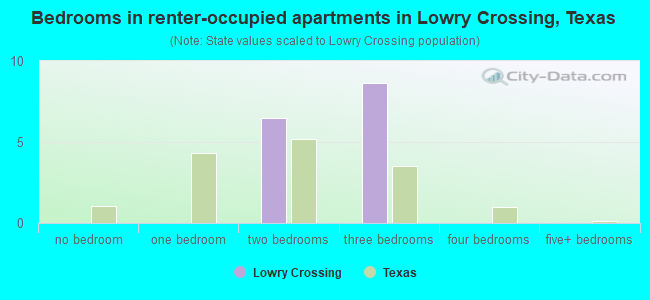 Bedrooms in renter-occupied apartments in Lowry Crossing, Texas