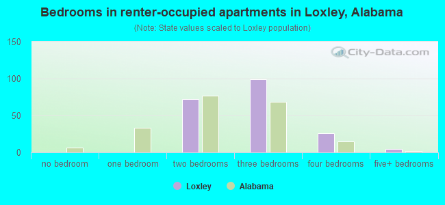 Bedrooms in renter-occupied apartments in Loxley, Alabama