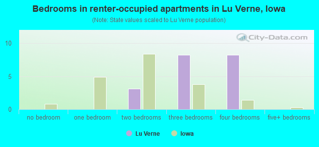 Bedrooms in renter-occupied apartments in Lu Verne, Iowa