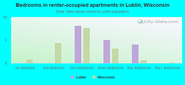 Bedrooms in renter-occupied apartments in Lublin, Wisconsin