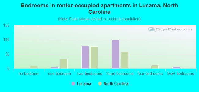 Bedrooms in renter-occupied apartments in Lucama, North Carolina