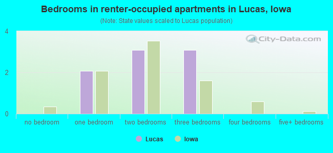 Bedrooms in renter-occupied apartments in Lucas, Iowa