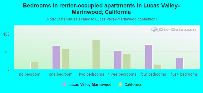 Bedrooms in renter-occupied apartments in Lucas Valley-Marinwood, California