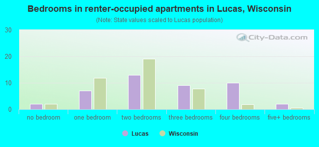 Bedrooms in renter-occupied apartments in Lucas, Wisconsin