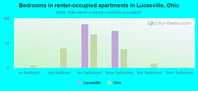 Bedrooms in renter-occupied apartments in Lucasville, Ohio