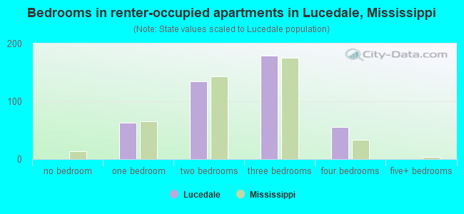 Bedrooms in renter-occupied apartments in Lucedale, Mississippi