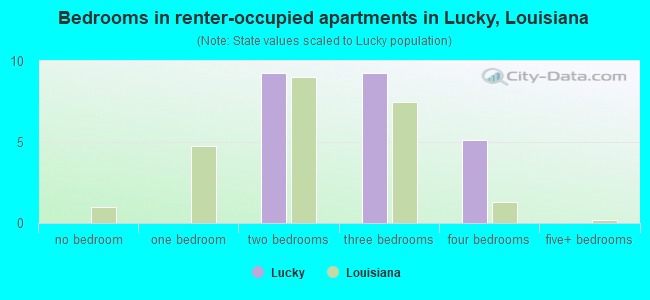 Bedrooms in renter-occupied apartments in Lucky, Louisiana