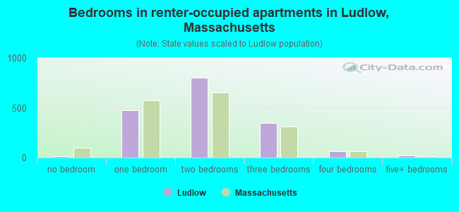 Bedrooms in renter-occupied apartments in Ludlow, Massachusetts