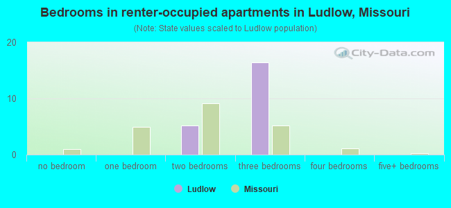 Bedrooms in renter-occupied apartments in Ludlow, Missouri