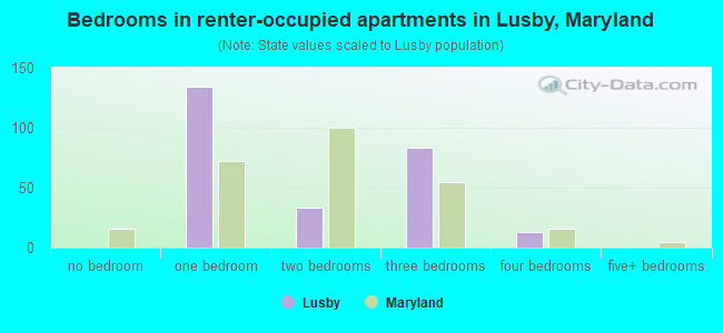 Bedrooms in renter-occupied apartments in Lusby, Maryland