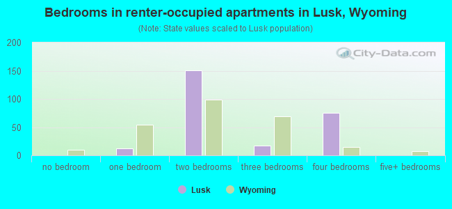 Bedrooms in renter-occupied apartments in Lusk, Wyoming