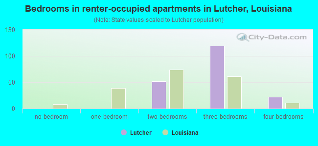 Bedrooms in renter-occupied apartments in Lutcher, Louisiana