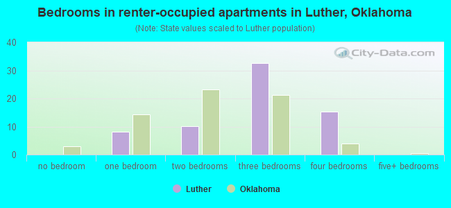 Bedrooms in renter-occupied apartments in Luther, Oklahoma