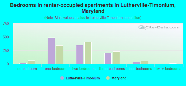 Bedrooms in renter-occupied apartments in Lutherville-Timonium, Maryland