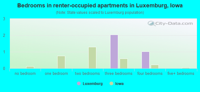 Bedrooms in renter-occupied apartments in Luxemburg, Iowa