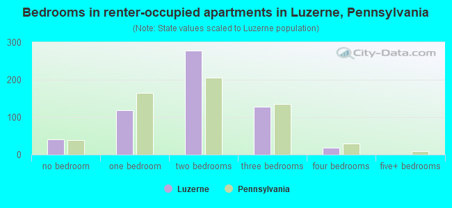 Bedrooms in renter-occupied apartments in Luzerne, Pennsylvania