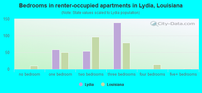 Bedrooms in renter-occupied apartments in Lydia, Louisiana