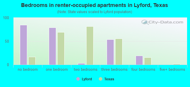 Bedrooms in renter-occupied apartments in Lyford, Texas