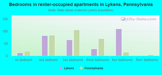 Bedrooms in renter-occupied apartments in Lykens, Pennsylvania