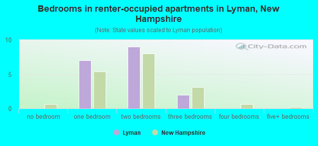 Bedrooms in renter-occupied apartments in Lyman, New Hampshire