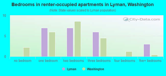 Bedrooms in renter-occupied apartments in Lyman, Washington