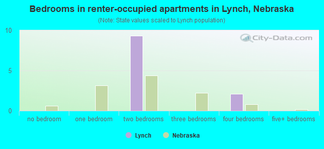 Bedrooms in renter-occupied apartments in Lynch, Nebraska