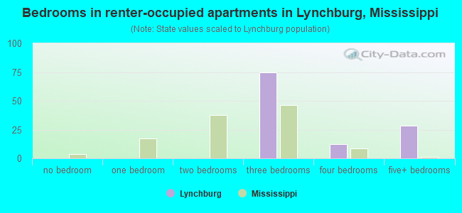 Bedrooms in renter-occupied apartments in Lynchburg, Mississippi