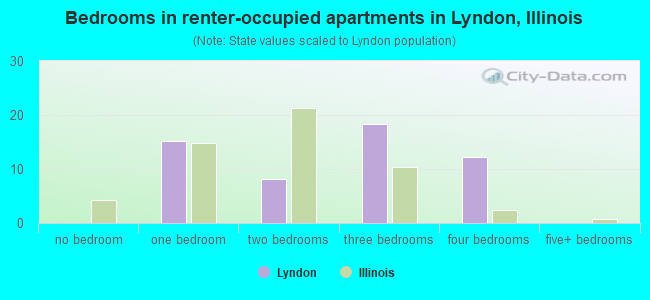 Bedrooms in renter-occupied apartments in Lyndon, Illinois