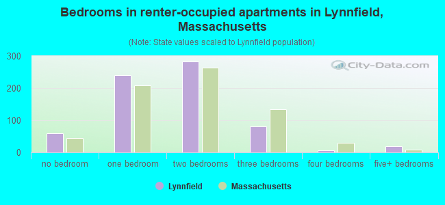 Bedrooms in renter-occupied apartments in Lynnfield, Massachusetts