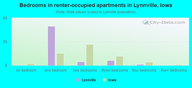 Bedrooms in renter-occupied apartments in Lynnville, Iowa