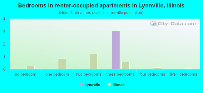 Bedrooms in renter-occupied apartments in Lynnville, Illinois