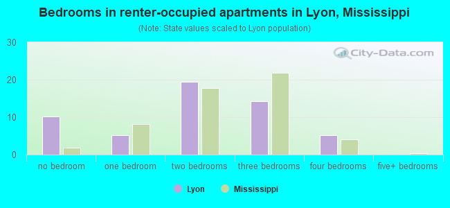 Bedrooms in renter-occupied apartments in Lyon, Mississippi