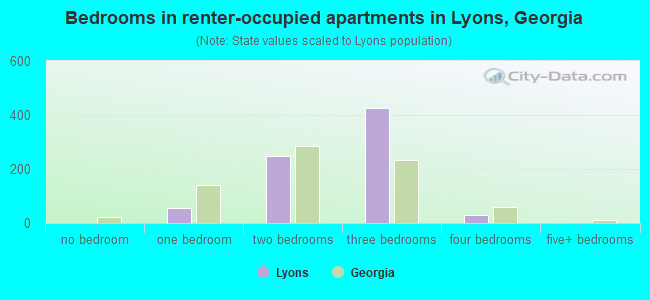 Bedrooms in renter-occupied apartments in Lyons, Georgia