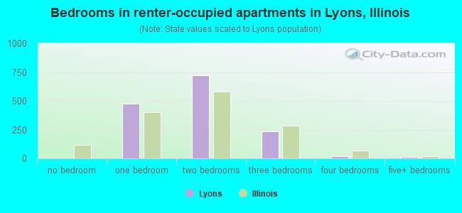 Bedrooms in renter-occupied apartments in Lyons, Illinois