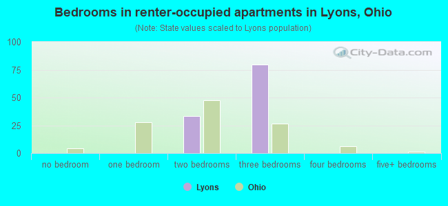Bedrooms in renter-occupied apartments in Lyons, Ohio