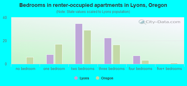 Bedrooms in renter-occupied apartments in Lyons, Oregon