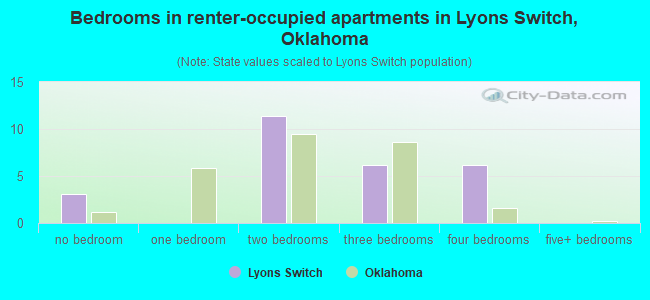 Bedrooms in renter-occupied apartments in Lyons Switch, Oklahoma