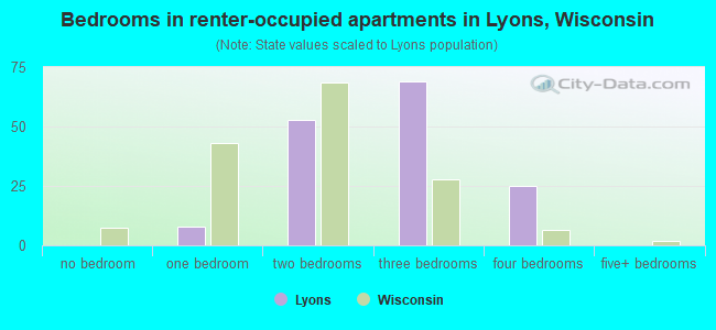 Bedrooms in renter-occupied apartments in Lyons, Wisconsin