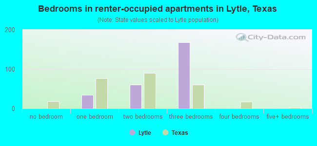 Bedrooms in renter-occupied apartments in Lytle, Texas