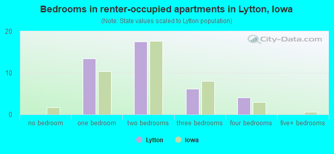 Bedrooms in renter-occupied apartments in Lytton, Iowa