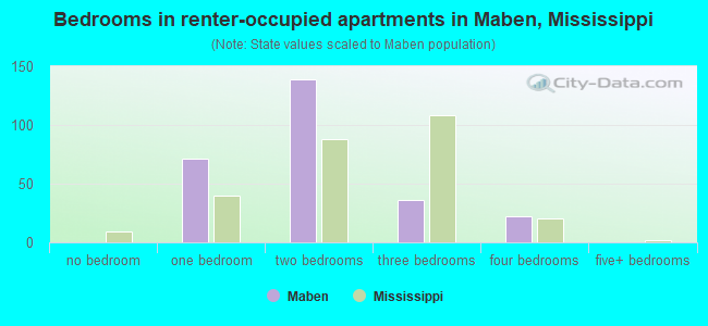 Bedrooms in renter-occupied apartments in Maben, Mississippi