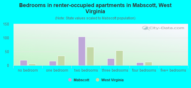 Bedrooms in renter-occupied apartments in Mabscott, West Virginia