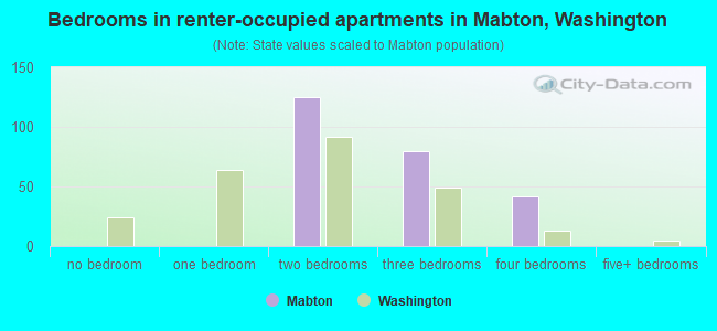 Bedrooms in renter-occupied apartments in Mabton, Washington
