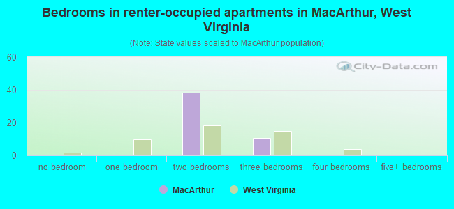 Bedrooms in renter-occupied apartments in MacArthur, West Virginia