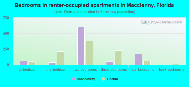 Bedrooms in renter-occupied apartments in Macclenny, Florida