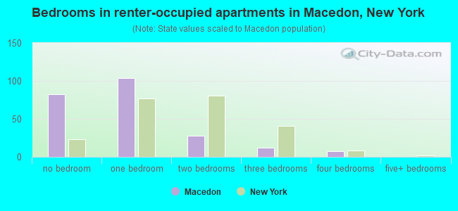 Bedrooms in renter-occupied apartments in Macedon, New York
