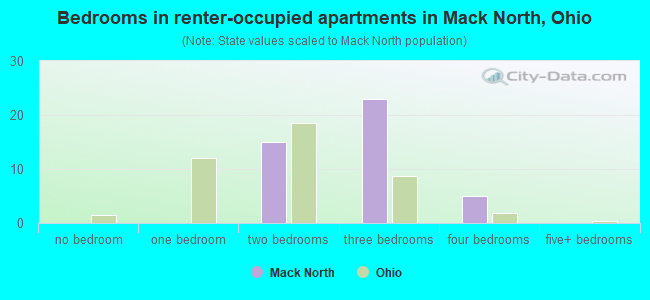 Bedrooms in renter-occupied apartments in Mack North, Ohio