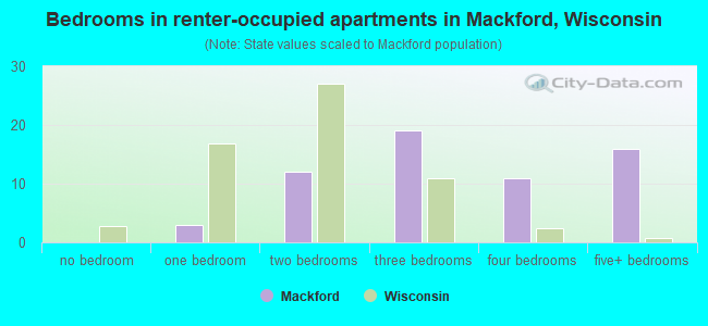 Bedrooms in renter-occupied apartments in Mackford, Wisconsin