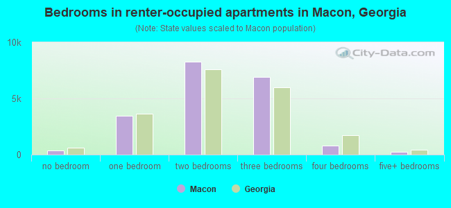 Bedrooms in renter-occupied apartments in Macon, Georgia