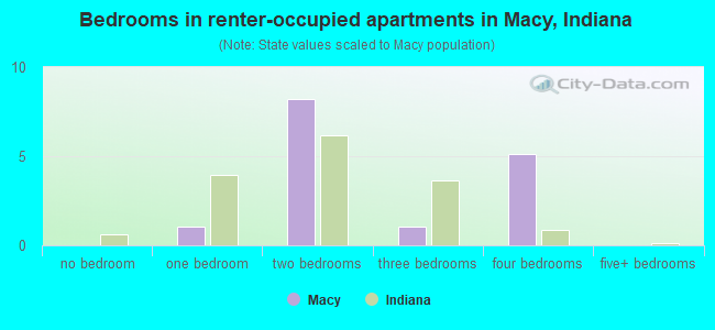 Bedrooms in renter-occupied apartments in Macy, Indiana